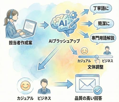 AI回答アシスト
