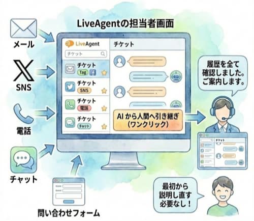 AI連携チケットシステム