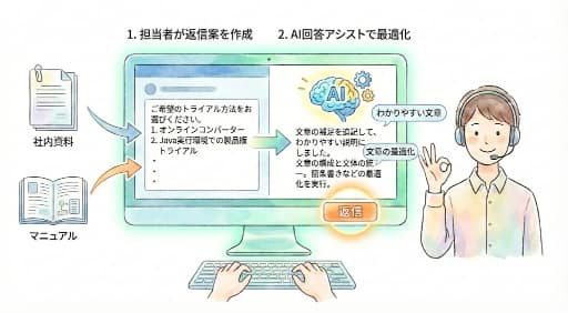 AI回答アシストで負荷を大幅軽減