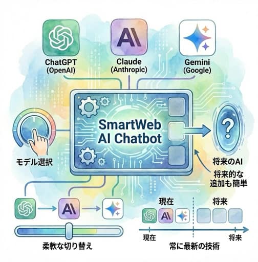 最新の生成AIを柔軟に活用