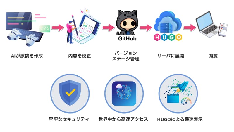 制作から公開までワンストップで