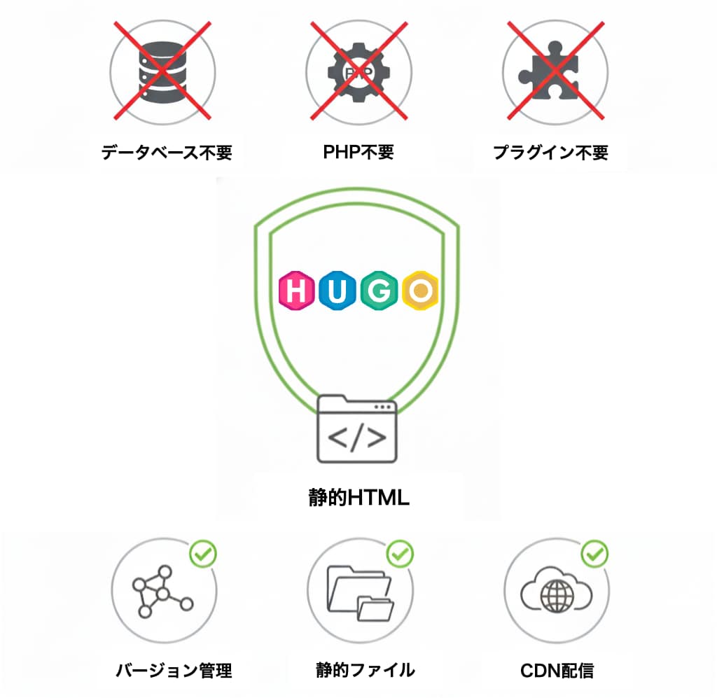データベース不要で脆弱性リスクを排除