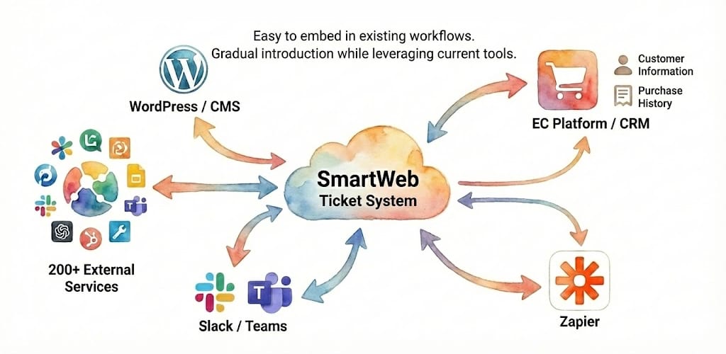 Smooth Integration with Existing Systems
